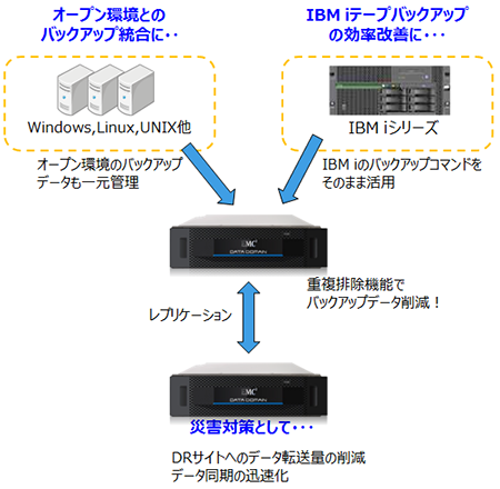 DataDomain IBM i 接続ソリューション